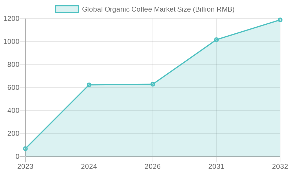 Global Organic Coffee Market Size Chart