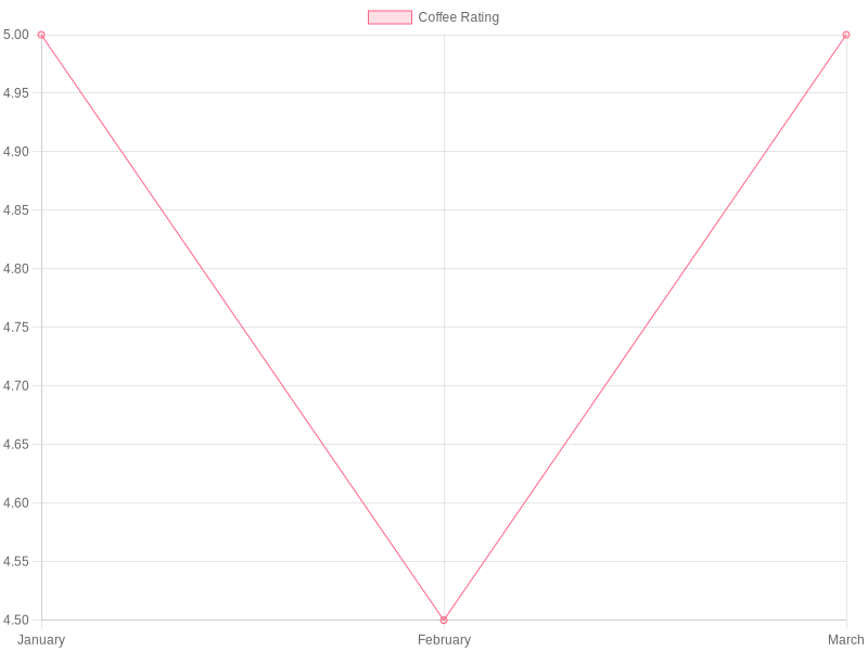 Kirkland Coffee Rating Trend