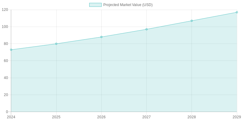 Market Growth Projections Chart