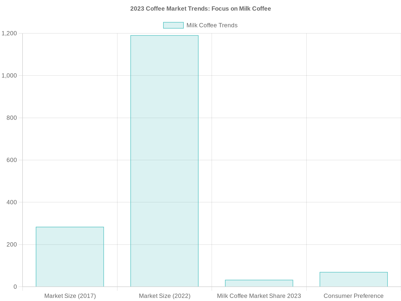 2023 Coffee Market Trends: Focus on Milk Coffee