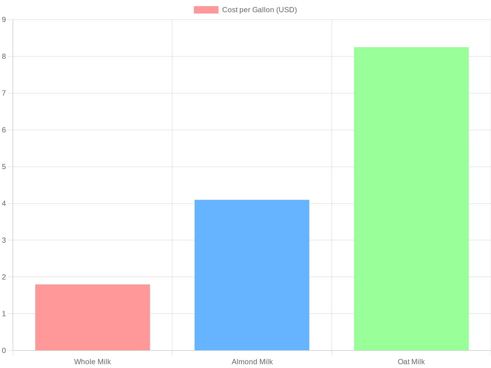Cost comparison bar chart: Wholesale milk prices per gallon