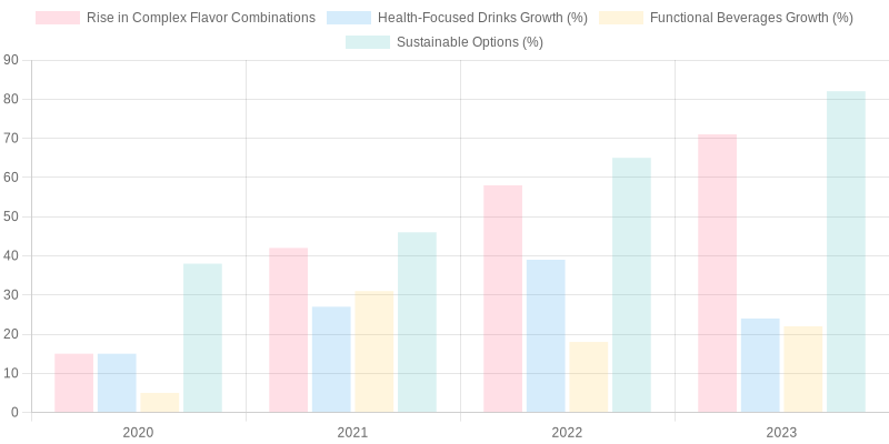Trends in Non-Coffee Beverages (2020-2023)