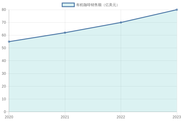 Organic Coffee Sales Trend