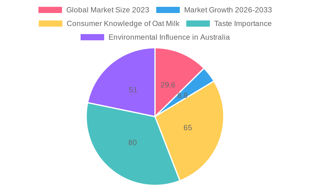 Plant-Based Dairy Market Insights