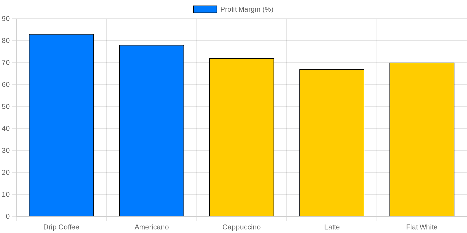 Profit Margin Comparison Chart: Espresso-Milk Drinks vs. Other Coffee Beverages