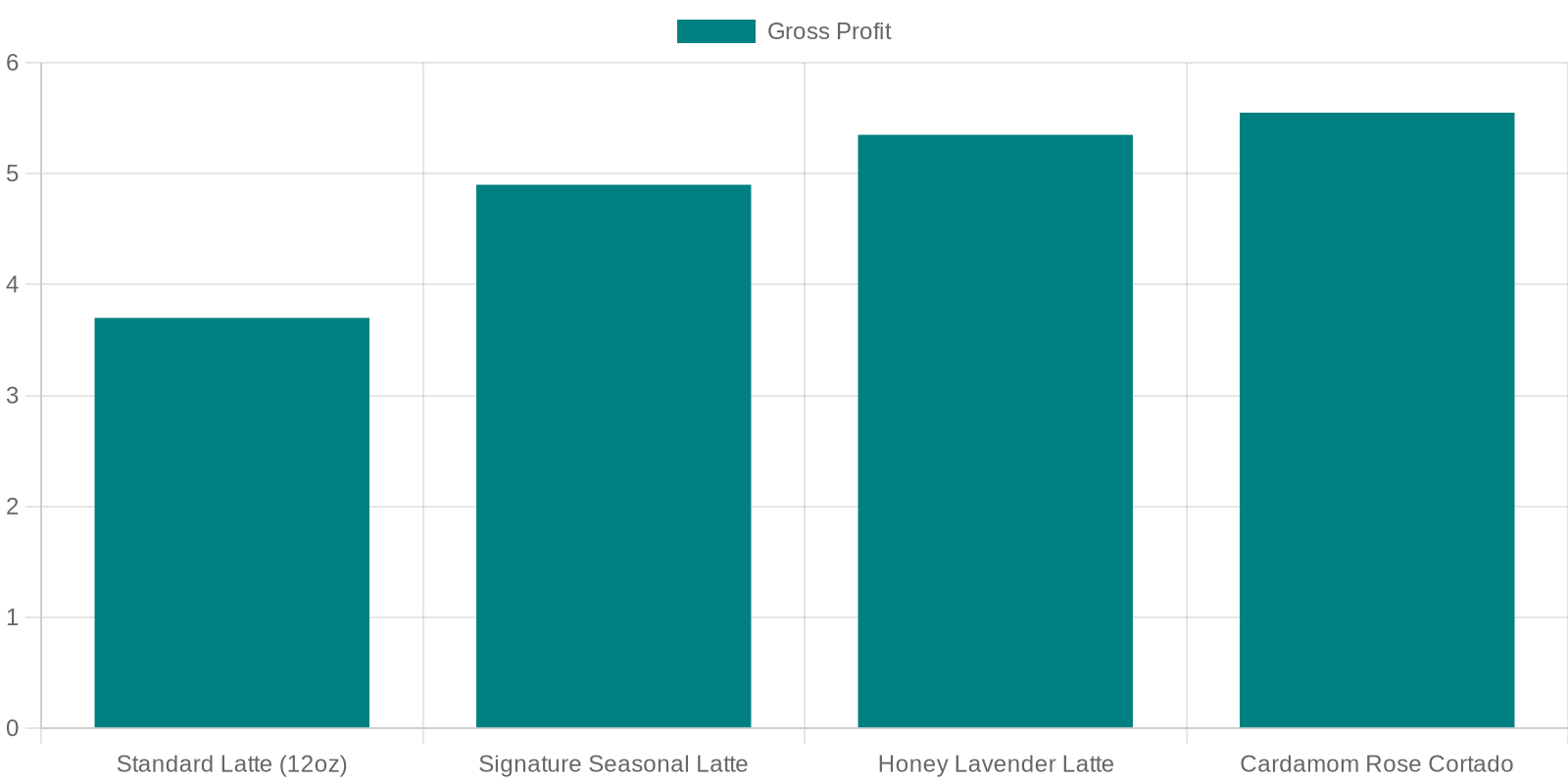 Profit margin comparison chart showing standard vs signature espresso drink gross profits