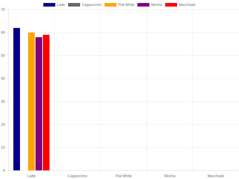 Bar chart showing gross profit margins of espresso-based milk drinks: Latte 62%, Cappuccino 61%, Flat White 60%, Macchiato 59%, Mocha 58%, with net profit reference line at 12.3%