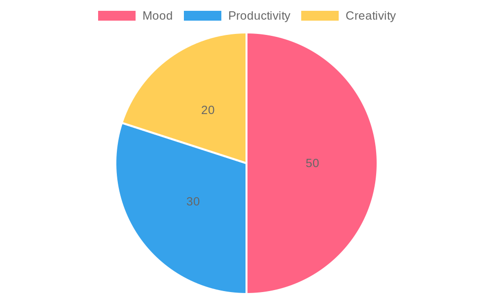 Chart showing psychological benefits of snacks with coffee
