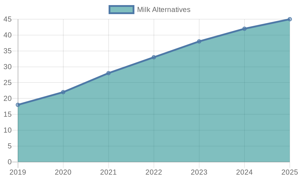 Chart: Rise of Milk Alternatives in Coffee Shops (2019-2025)