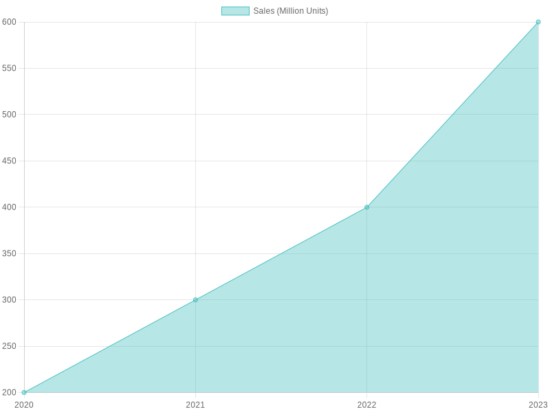 Coffee Milk Sales Growth