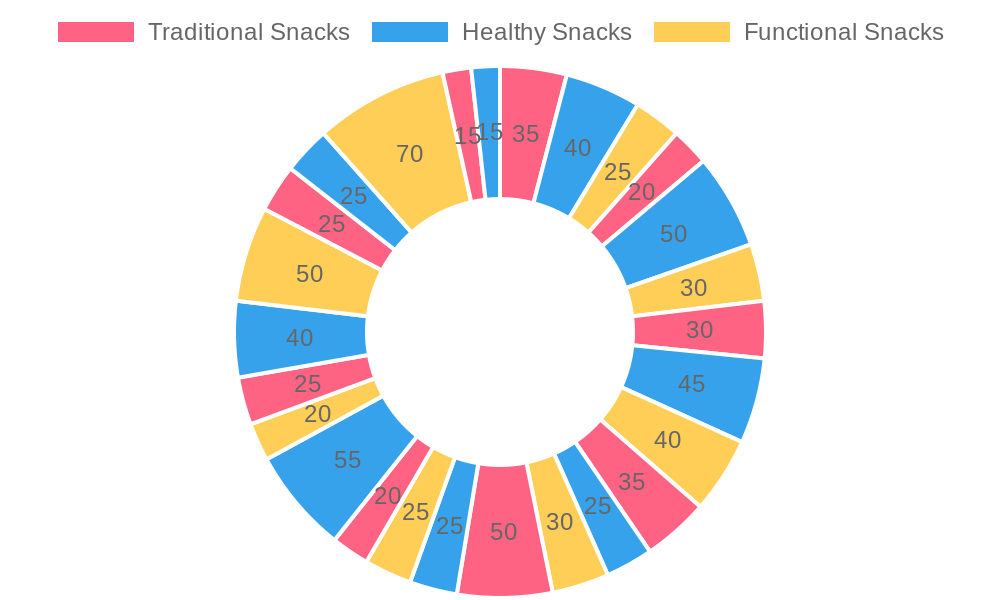 Snack Preferences Chart