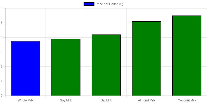 Chart: Wholesale Milk Cost Per Gallon for Coffee Shops (2024)