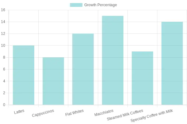 Beverage Growth Percentage
