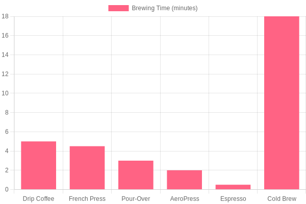 Brewing Methods and Brewing Times