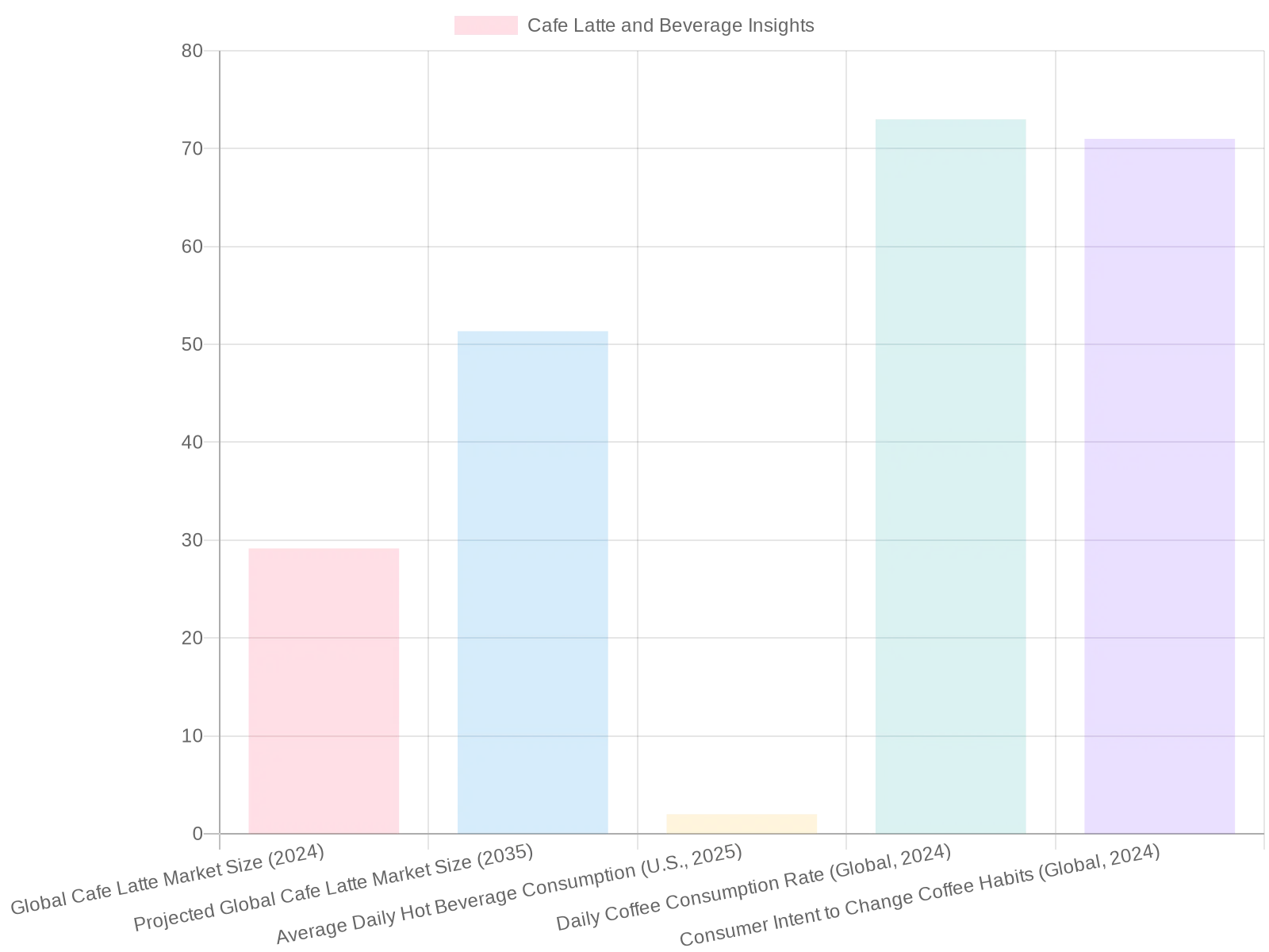Café Latte Market Trends