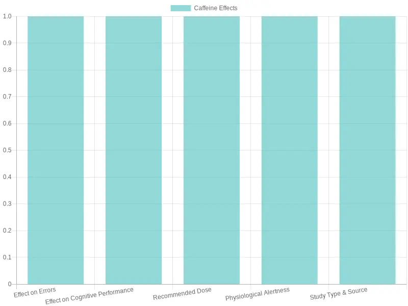 Effects of Caffeine on Shift Workers