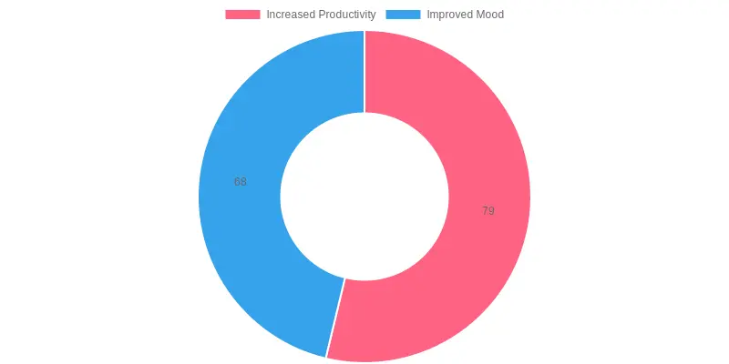 Impact of Coffee Availability on Productivity and Mood