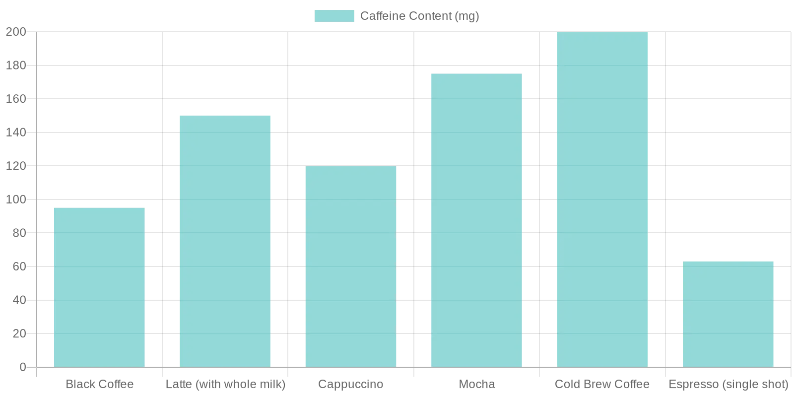 Caffeine Content in Various Coffee Drinks