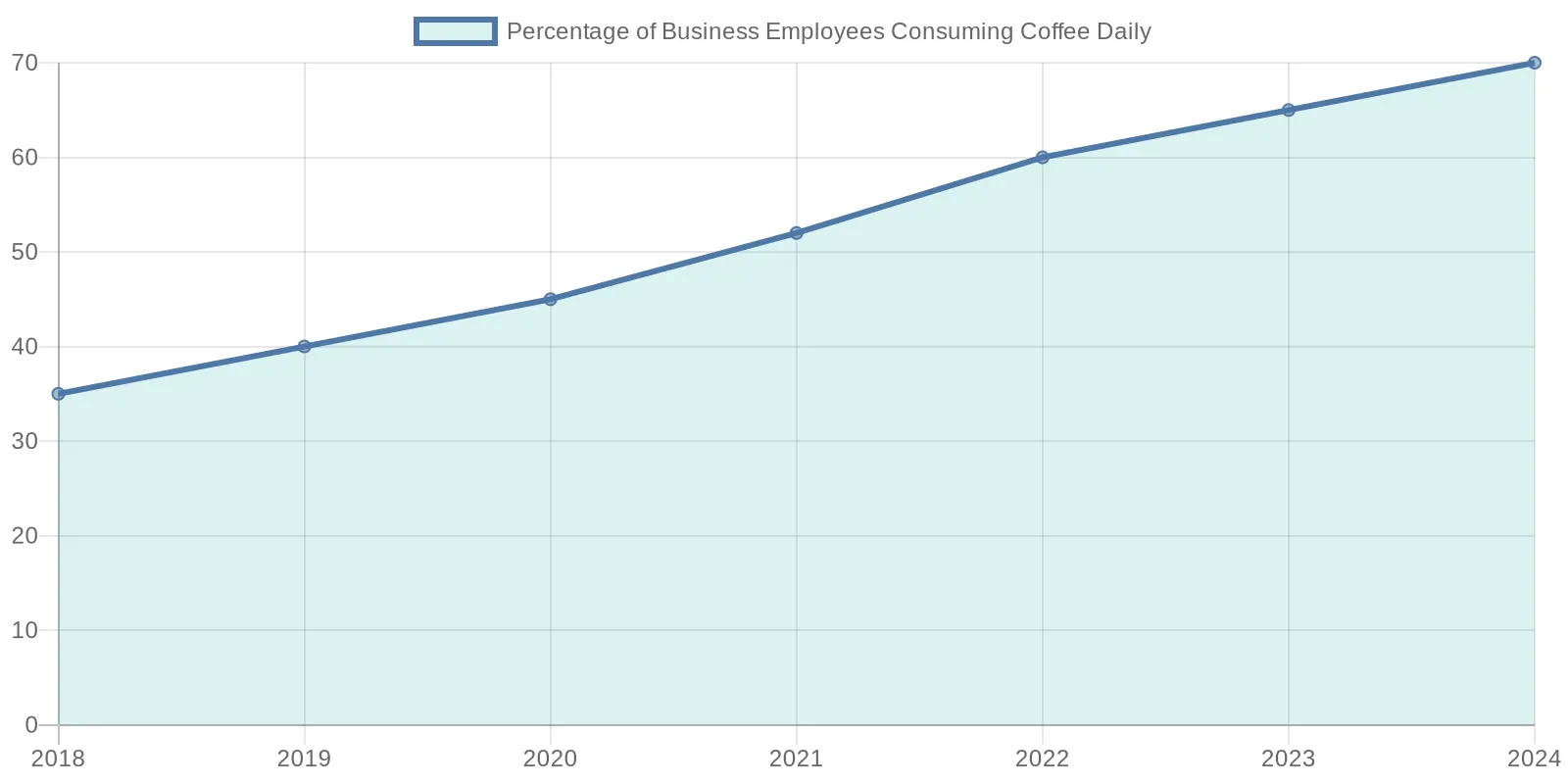 Daily Coffee Consumption by Business Employees