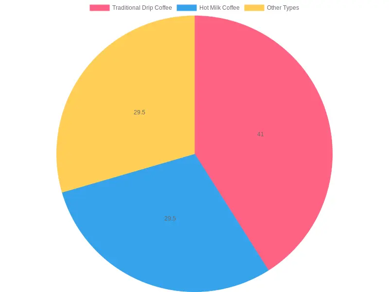 Coffee Consumption by Type