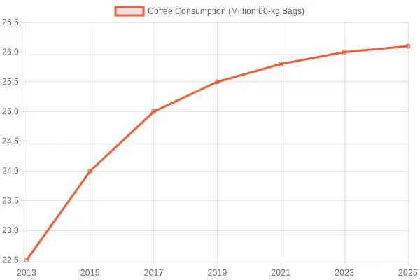 Coffee Consumption Growth
