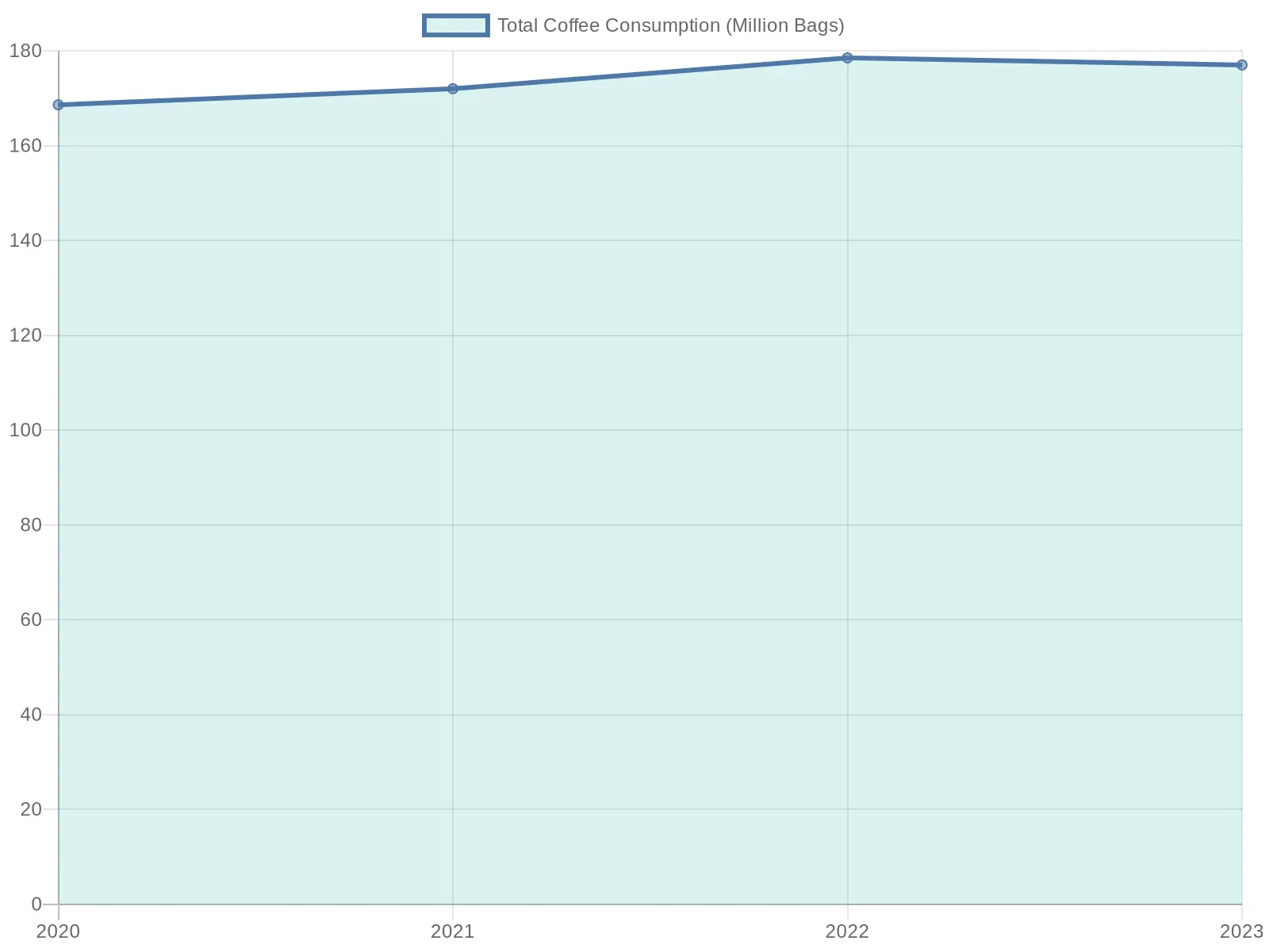Coffee Consumption Trends