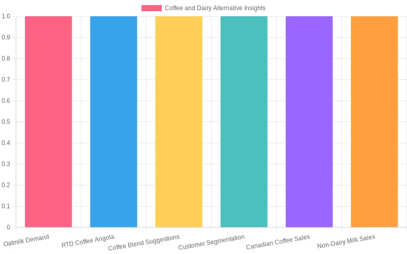 Chart illustrating the growth in coffee sales with hot milk