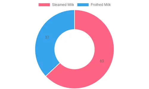 Coffee Preference Breakdown
