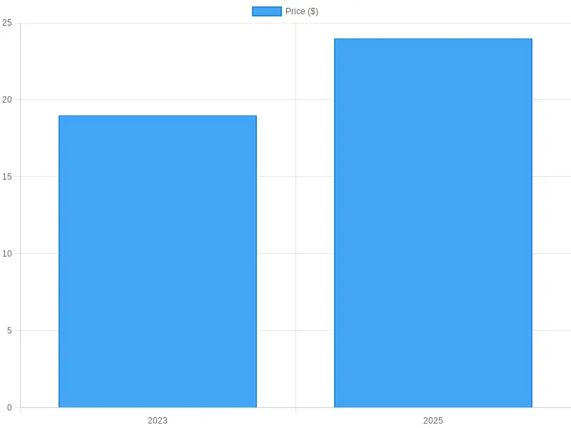 Coffee Price Comparison (2023 vs 2025)