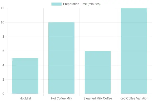 Coffee Recipe Preparation Times