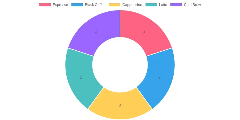 Coffee and Snack Pairings Chart