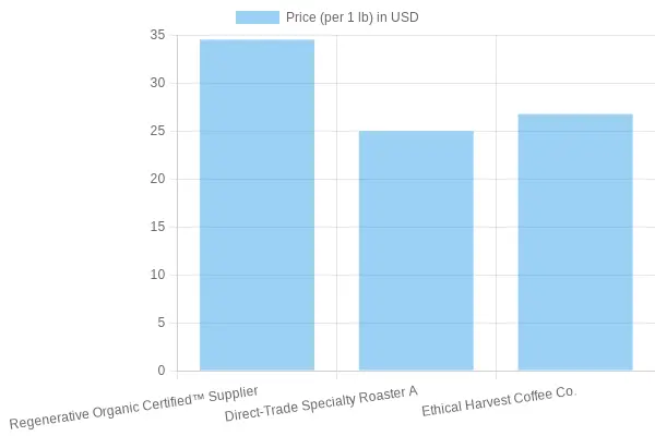 Coffee Supplier Price Comparison