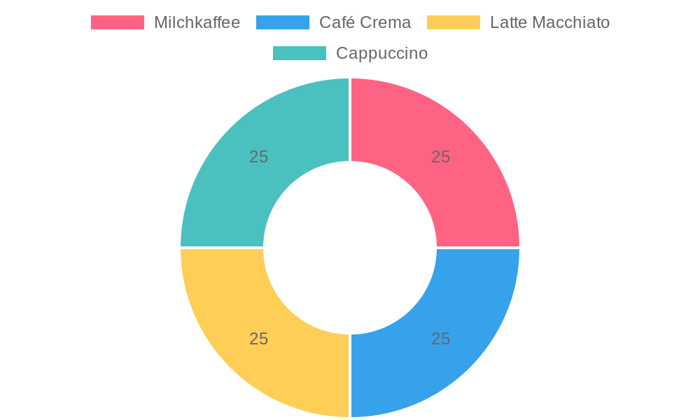 Proportion of Different Coffee Types