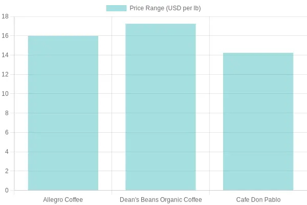 Coffee Vendor Price Comparison