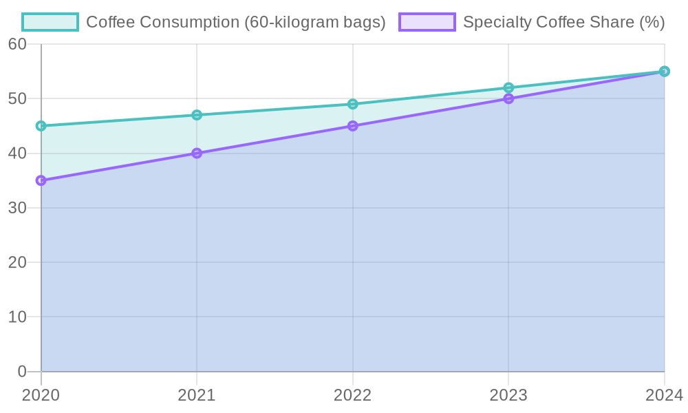 Coffee Consumption Trends