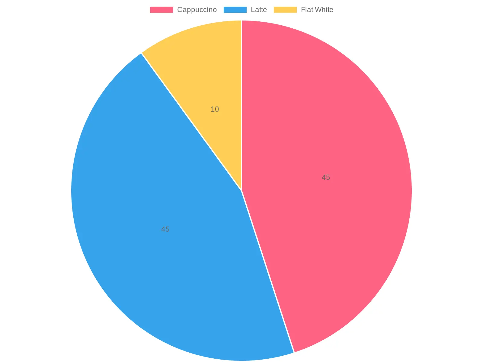 Coffee Preference Chart