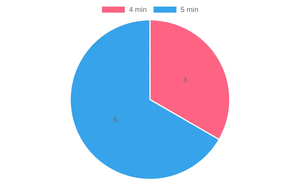 Distribution of Coffee Recipe Preparation Times