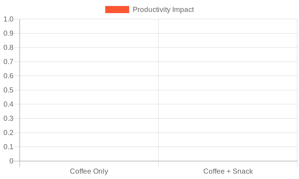 Productivity Impact of Snacks with Coffee
