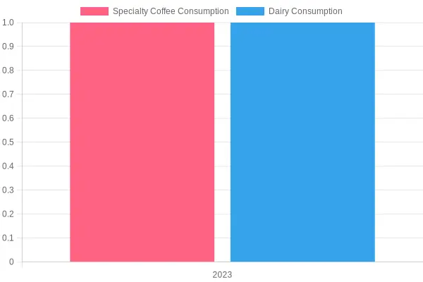 2023 Consumption Trends for Specialty Coffee and Dairy