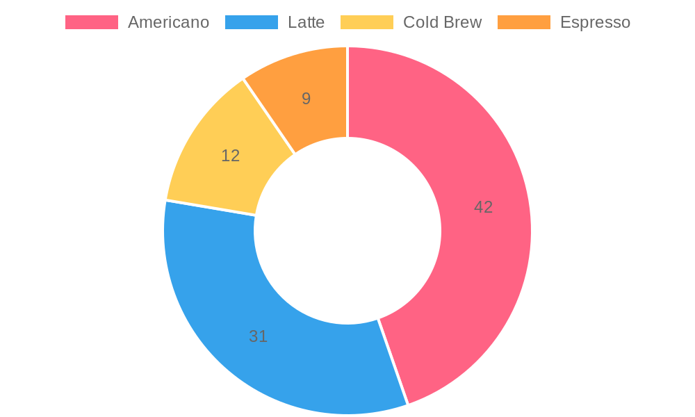 Coffee Type Preference
