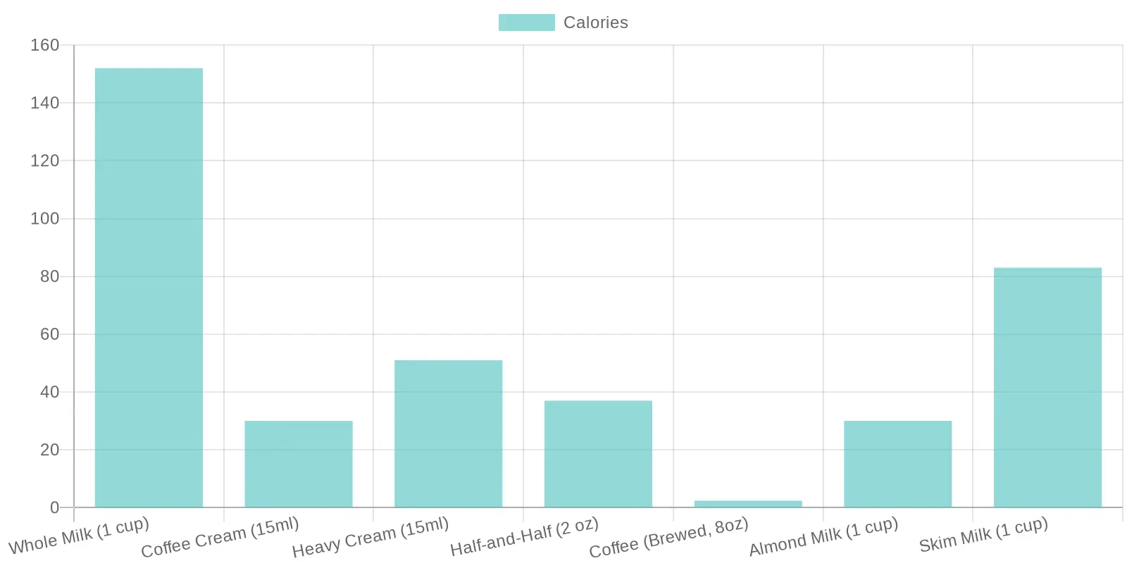 Calories in Different Dairy Products