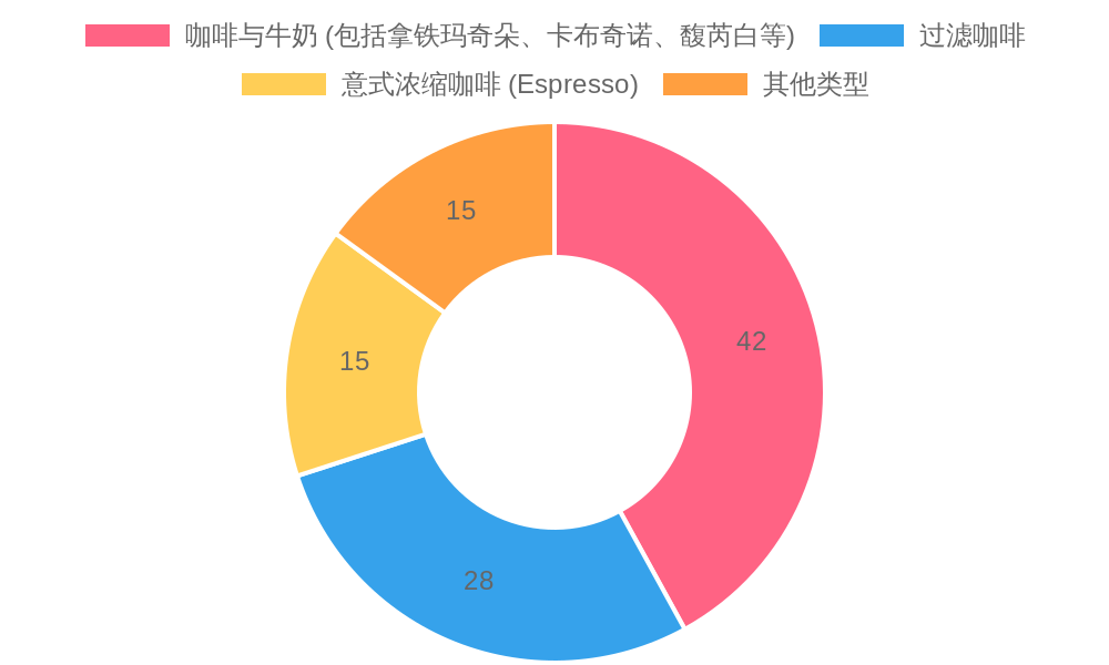 Coffee Consumption Chart