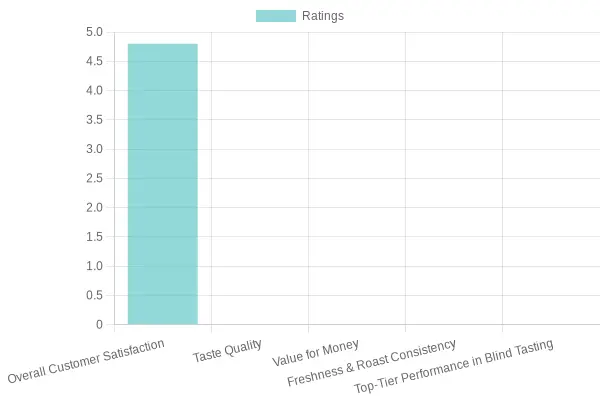 Kirkland Coffee Ratings