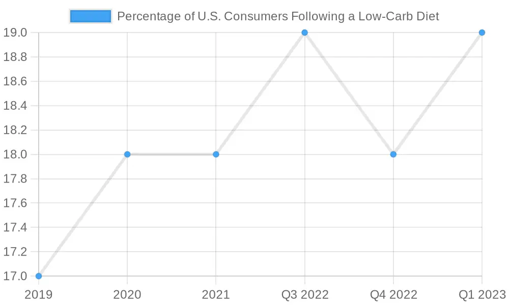 Trends in Low-Carb Diet Adoption by U.S. Consumers