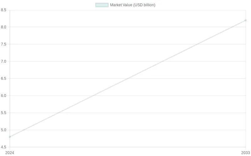 Projected Market Value Growth (2024 - 2033)