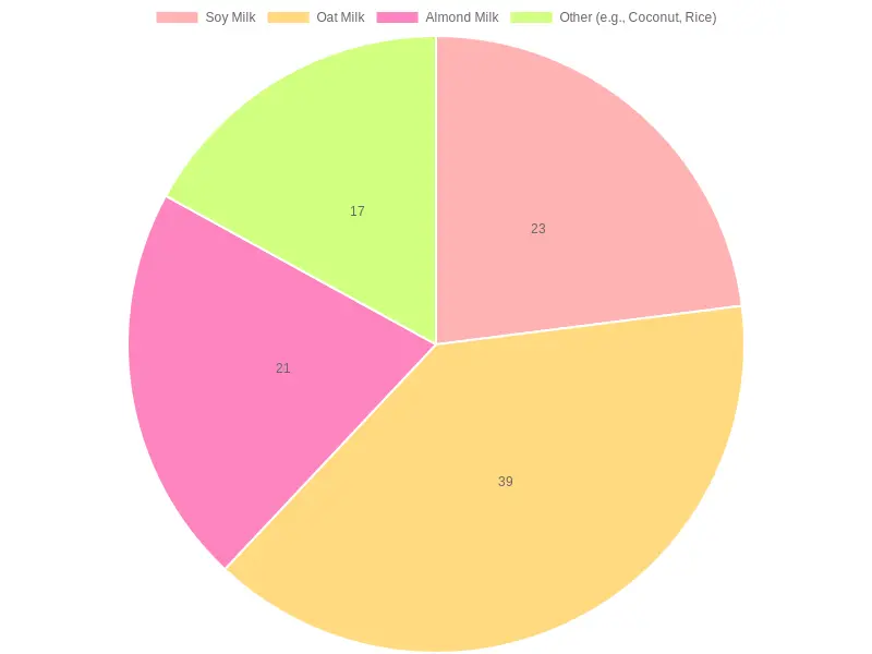 Market Share of Different Types of Milk in 2023