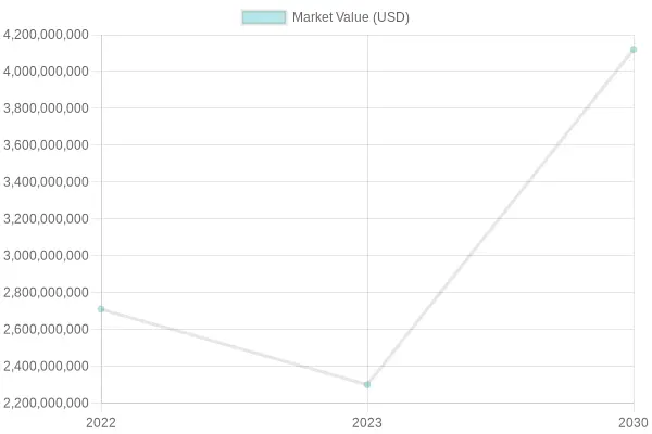 Mushroom Coffee Market Value Growth Chart