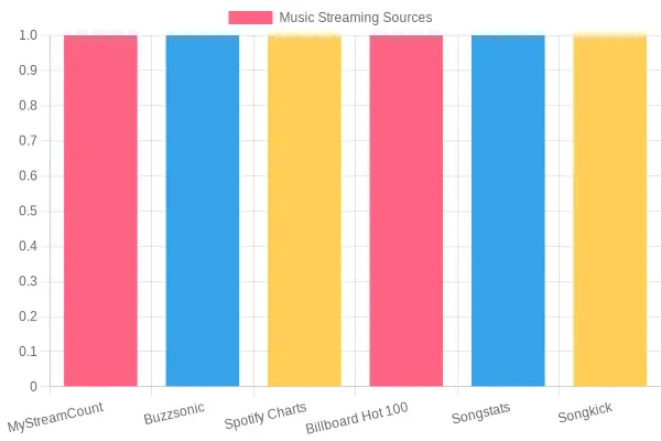 Music Streaming Analytics Sources