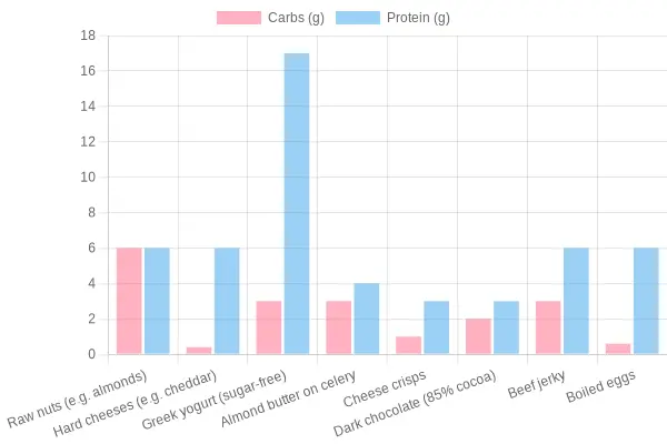 Nutritional Comparison of Low Carb Snacks