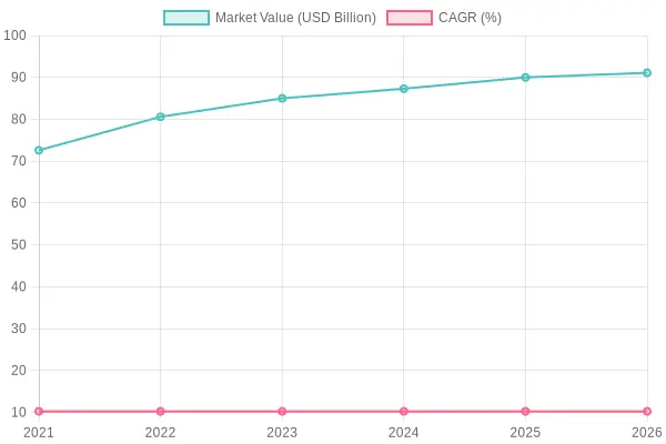 Organic Coffee Market Growth Over Five Years